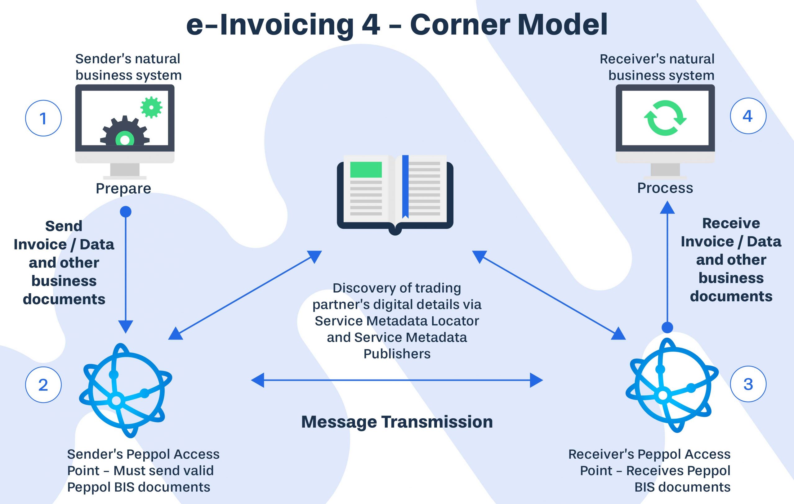 4 Corner model